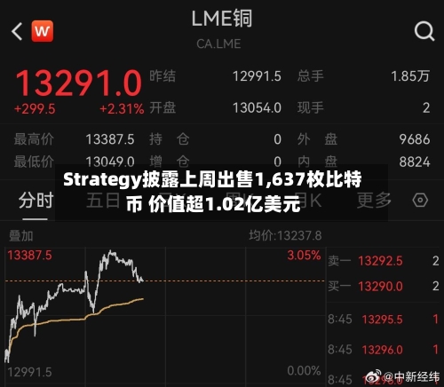 Strategy披露上周出售1,637枚比特币 价值超1.02亿美元-第2张图片