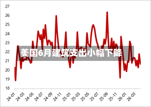 美国6月建筑支出小幅下降