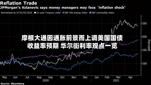摩根大通因通胀前景而上调美国国债收益率预期 华尔街利率观点一览