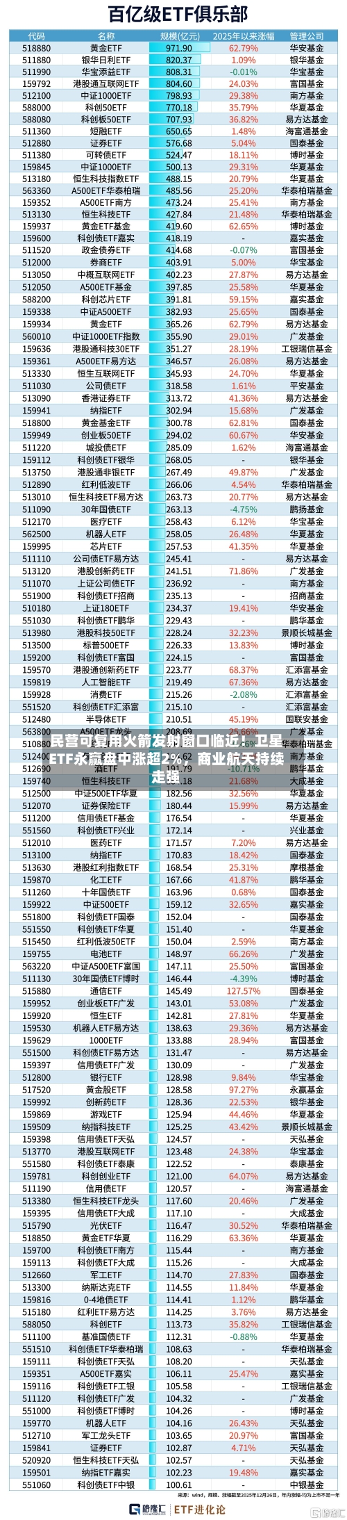 民营可复用火箭发射窗口临近！卫星ETF永赢盘中涨超2%，商业航天持续走强-第3张图片