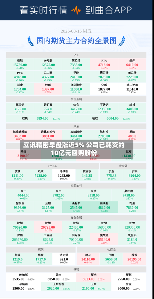 立讯精密早盘涨近5% 公司已耗资约10亿元回购股份-第2张图片