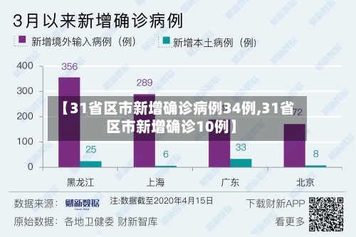 【31省区市新增确诊病例34例,31省区市新增确诊10例】