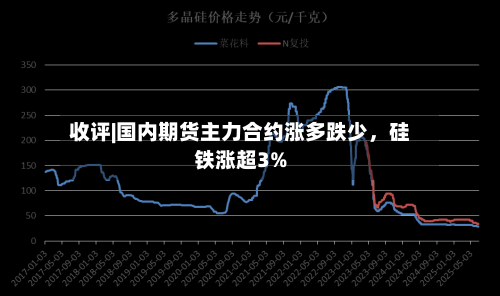 收评|国内期货主力合约涨多跌少，硅铁涨超3%-第2张图片