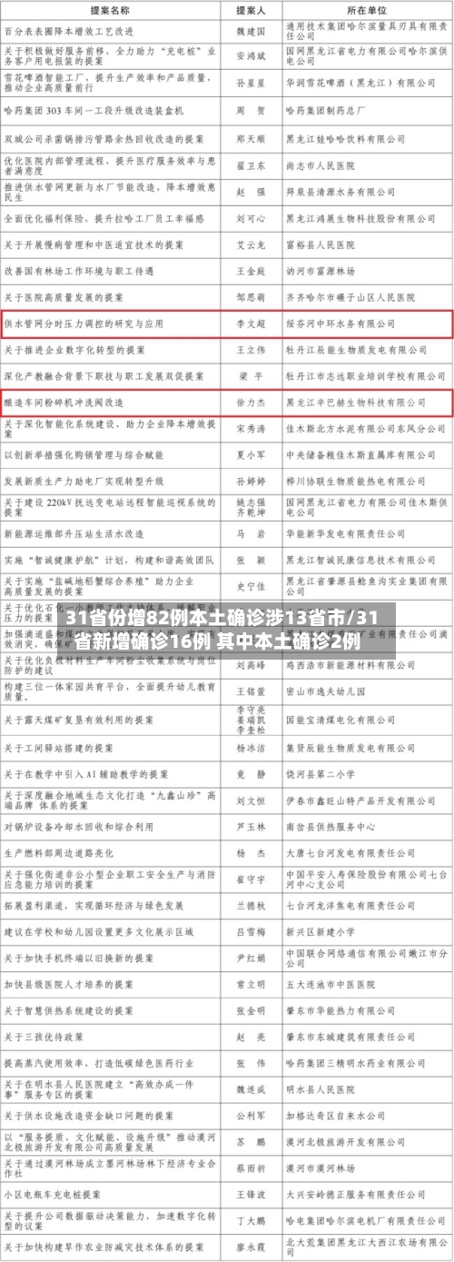 31省份增82例本土确诊涉13省市/31省新增确诊16例 其中本土确诊2例-第2张图片
