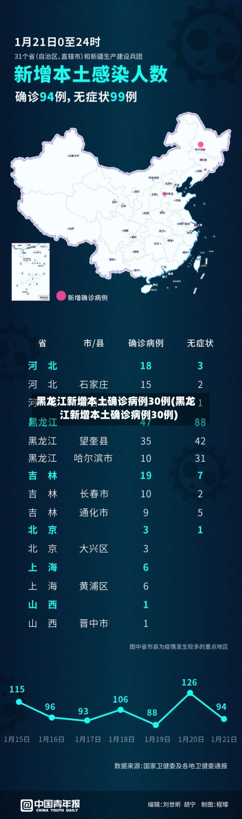 黑龙江新增本土确诊病例30例(黑龙江新增本土确诊病例30例)
