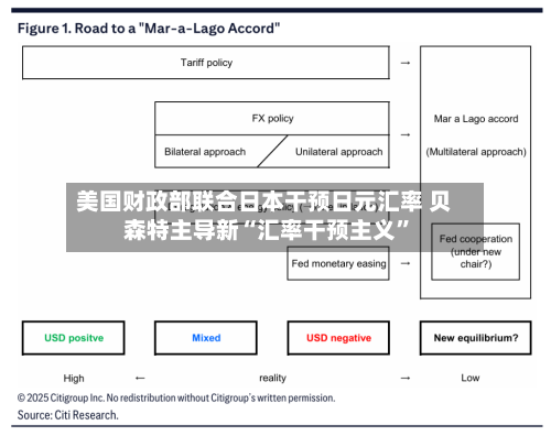 美国财政部联合日本干预日元汇率 贝森特主导新“汇率干预主义”-第2张图片