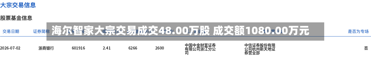 海尔智家大宗交易成交48.00万股 成交额1080.00万元-第2张图片