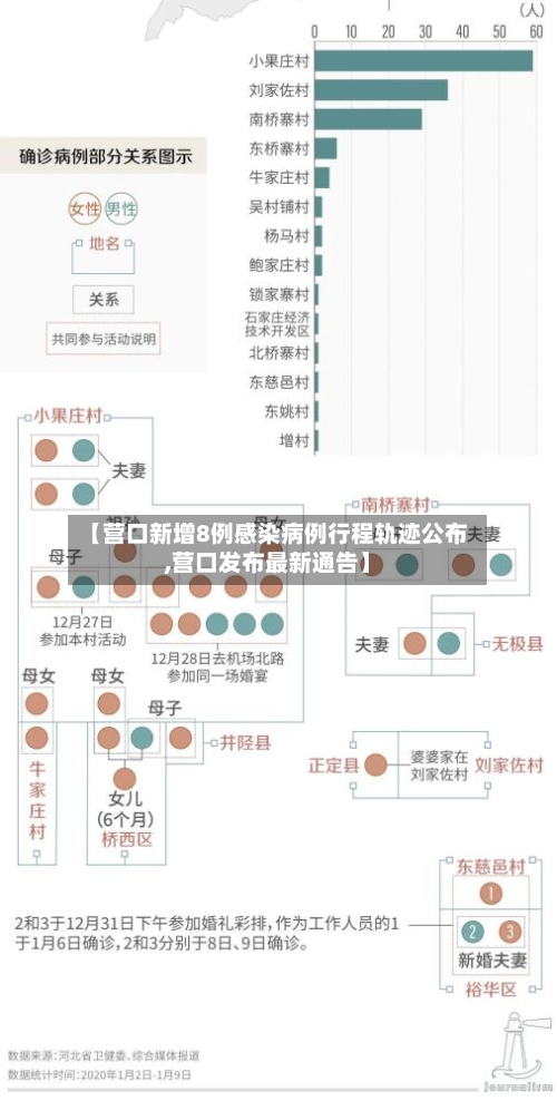 【营口新增8例感染病例行程轨迹公布,营口发布最新通告】-第2张图片