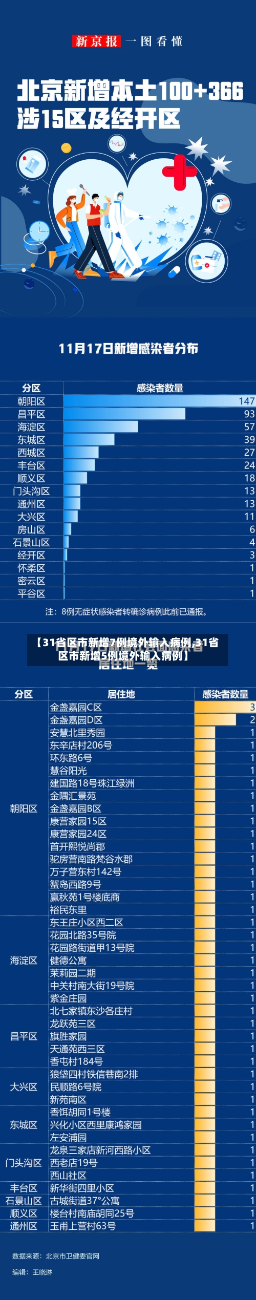 【31省区市新增7例境外输入病例,31省区市新增5例境外输入病例】