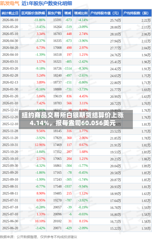 纽约商品交易所白银期货结算价上涨4.14%	，报每盎司60.056美元-第2张图片