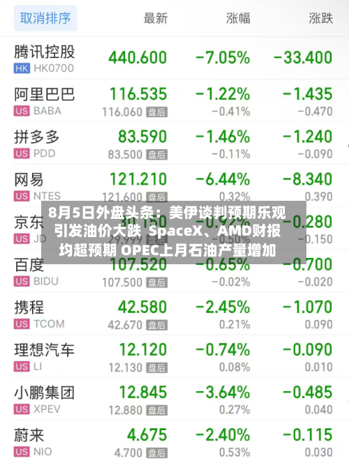 8月5日外盘头条：美伊谈判预期乐观引发油价大跌  SpaceX、AMD财报均超预期 OPEC上月石油产量增加-第2张图片