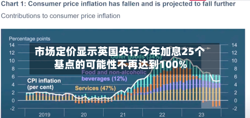 市场定价显示英国央行今年加息25个基点的可能性不再达到100%-第3张图片
