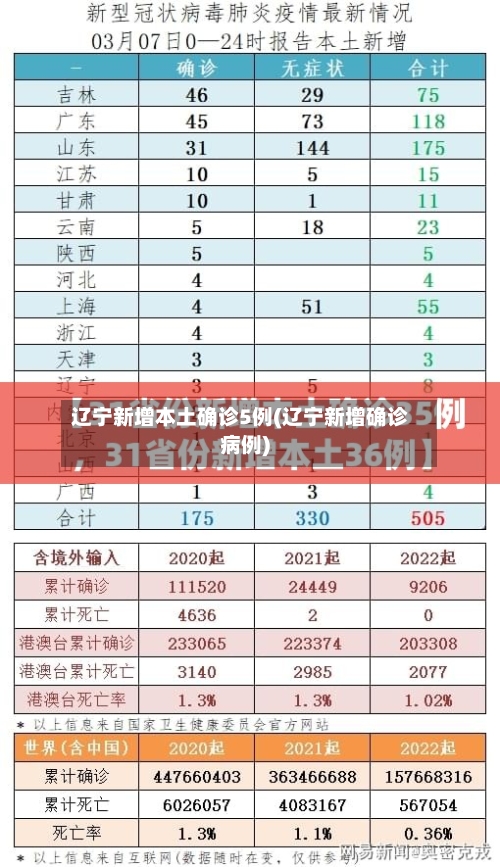 辽宁新增本土确诊5例(辽宁新增确诊病例)-第3张图片