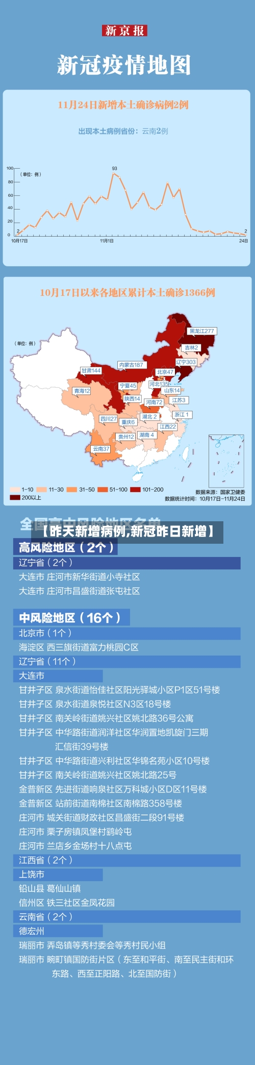 【昨天新增病例,新冠昨日新增】-第2张图片
