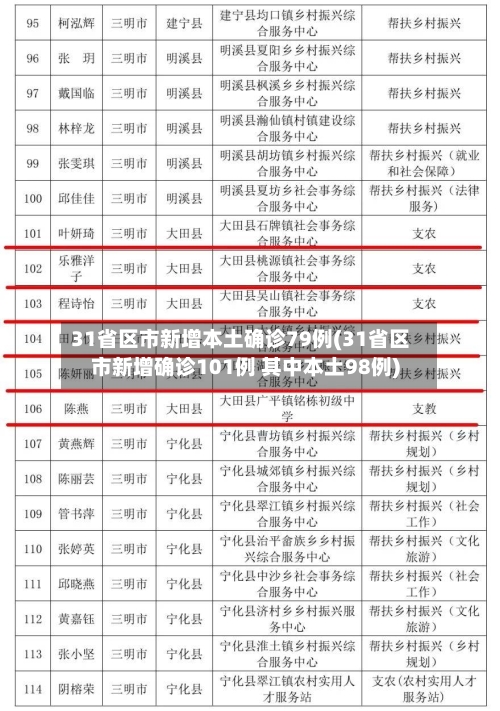 31省区市新增本土确诊79例(31省区市新增确诊101例 其中本土98例)