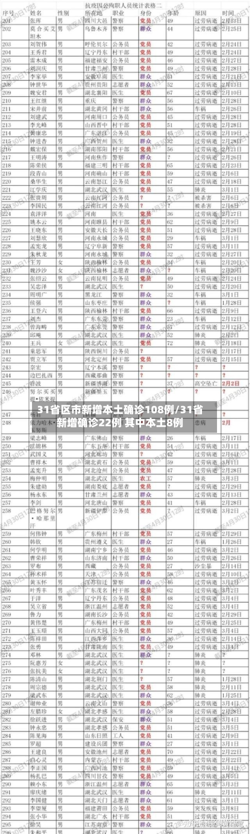 31省区市新增本土确诊108例/31省新增确诊22例 其中本土8例
