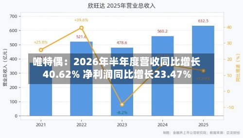 唯特偶：2026年半年度营收同比增长40.62% 净利润同比增长23.47%-第2张图片