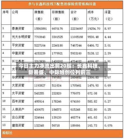 今日主力净流出前20股：长鑫科技	、新易盛、中际旭创位列前三-第2张图片