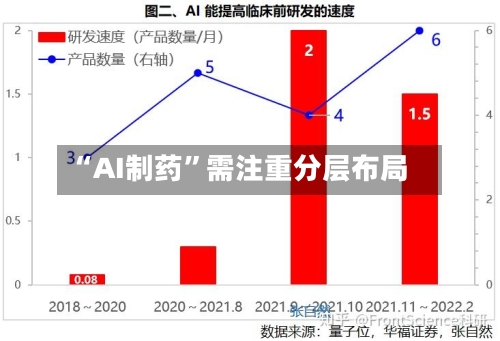 “AI制药”需注重分层布局-第2张图片