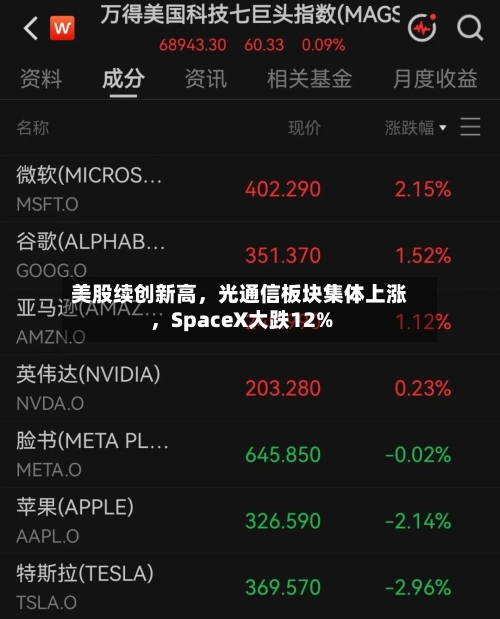 美股续创新高，光通信板块集体上涨，SpaceX大跌12%-第3张图片