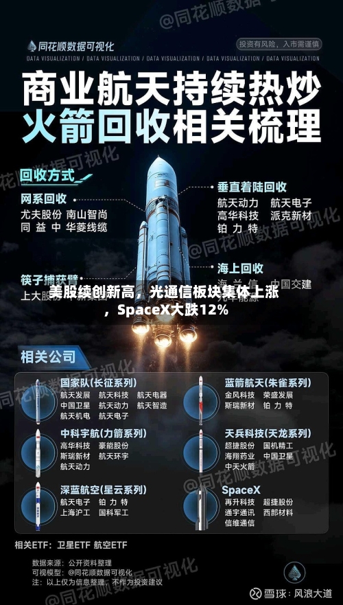 美股续创新高，光通信板块集体上涨，SpaceX大跌12%-第2张图片