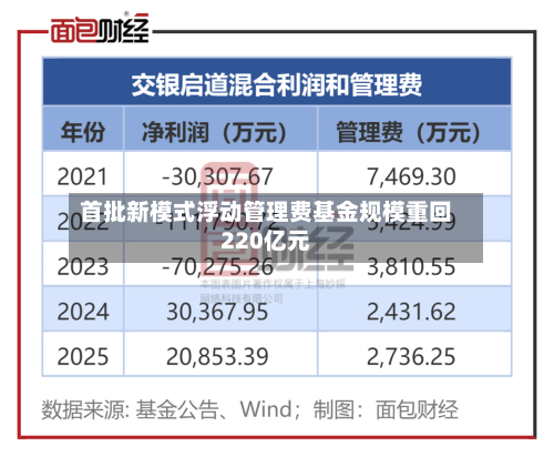 首批新模式浮动管理费基金规模重回220亿元