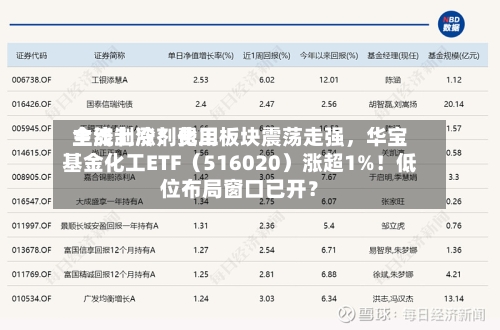 主流制冷剂费用全线上涨！化工板块震荡走强，华宝基金化工ETF（516020）涨超1%！低位布局窗口已开？