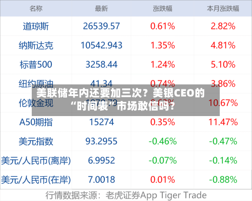 美联储年内还要加三次？美银CEO的“时间表”市场敢信吗？-第3张图片