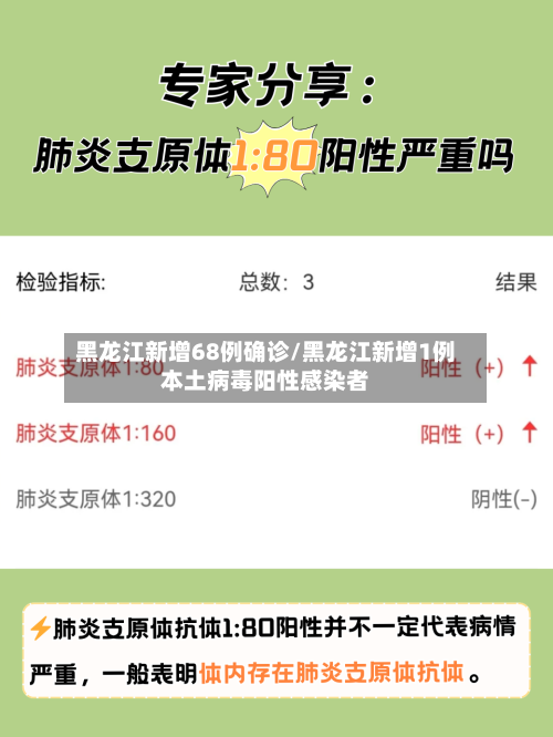 黑龙江新增68例确诊/黑龙江新增1例本土病毒阳性感染者