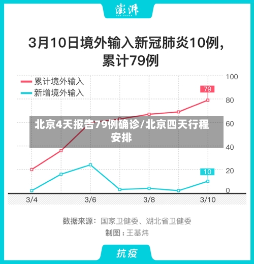 北京4天报告79例确诊/北京四天行程安排-第2张图片