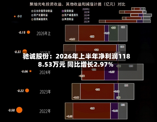 驰诚股份：2026年上半年净利润1188.53万元 同比增长2.97%