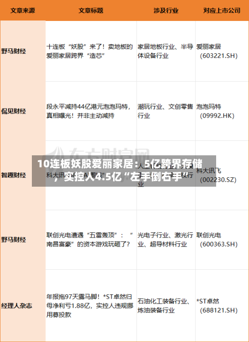 10连板妖股爱丽家居：5亿跨界存储，实控人4.5亿“左手倒右手	”-第2张图片