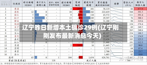 辽宁昨日新增本土确诊29例(辽宁刚刚发布最新消息今天)