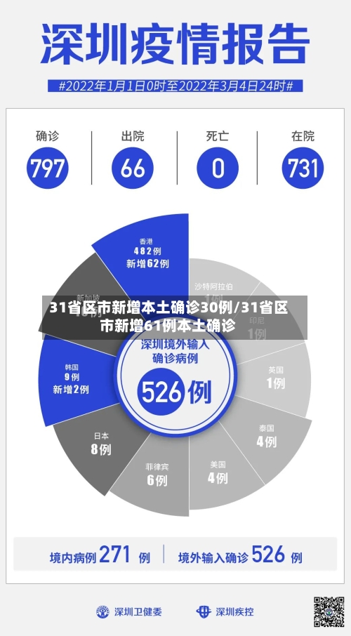 31省区市新增本土确诊30例/31省区市新增61例本土确诊