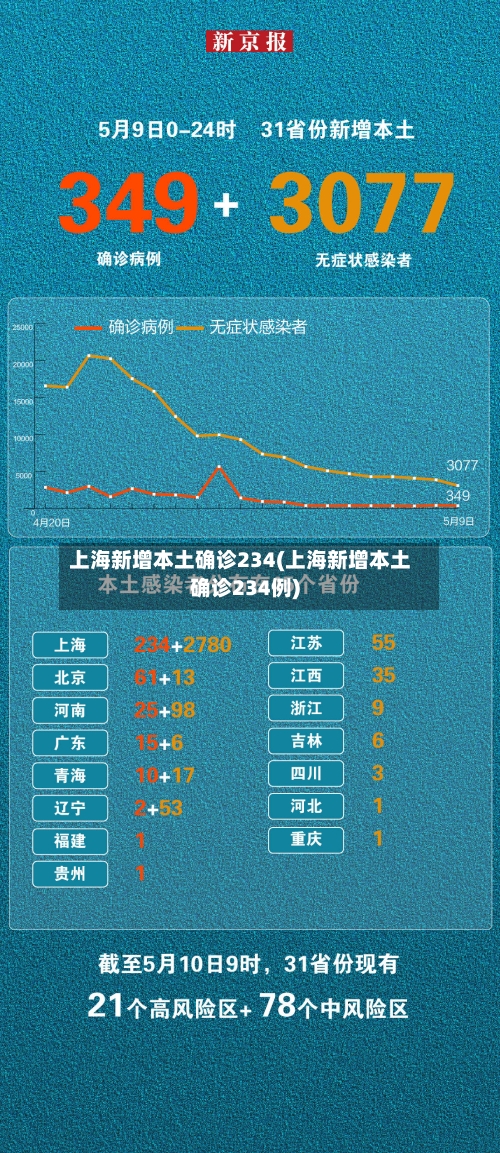 上海新增本土确诊234(上海新增本土确诊234例)