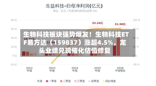 生物科技板块强势爆发！生物科技ETF易方达（159837）涨超4.5%，龙头业绩兑现催化估值修复-第2张图片