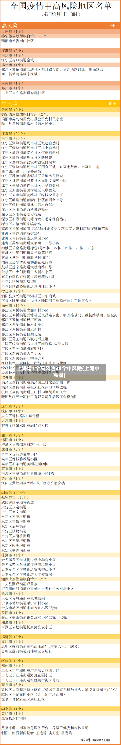 上海增1个高风险38个中风险(上海中高圈)-第2张图片