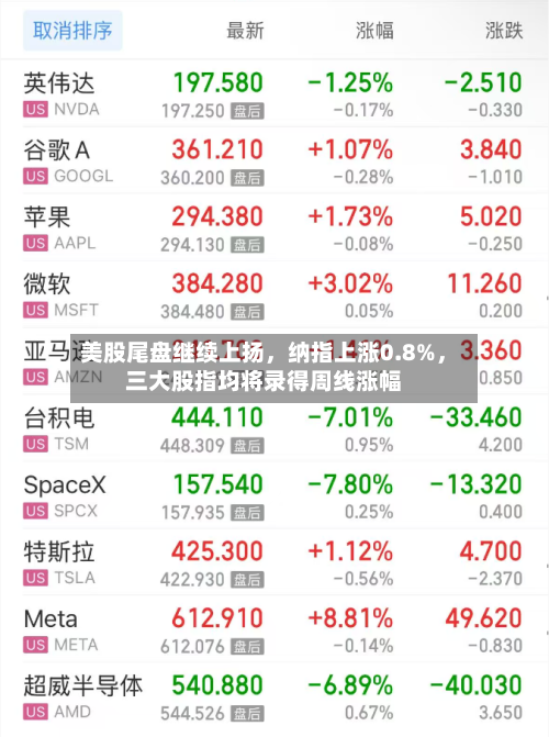美股尾盘继续上扬，纳指上涨0.8%，三大股指均将录得周线涨幅