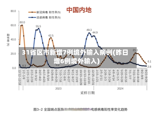 31省区市新增7例境外输入病例(昨日增6例境外输入)-第2张图片