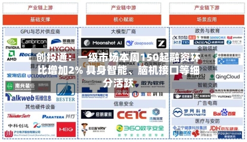 创投通：一级市场本周150起融资环比增加2% 具身智能、脑机接口等细分活跃-第2张图片