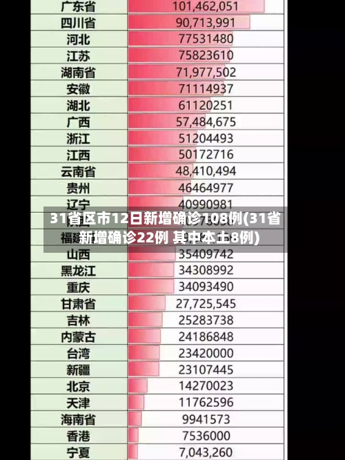 31省区市12日新增确诊108例(31省新增确诊22例 其中本土8例)