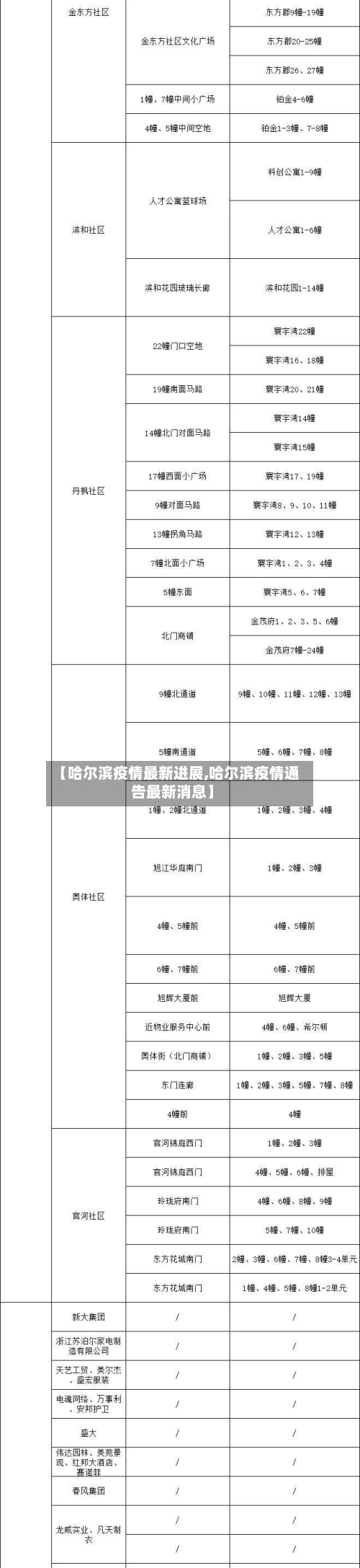 【哈尔滨疫情最新进展,哈尔滨疫情通告最新消息】-第3张图片