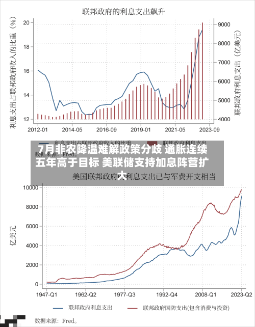 7月非农降温难解政策分歧 通胀连续五年高于目标 美联储支持加息阵营扩大-第3张图片