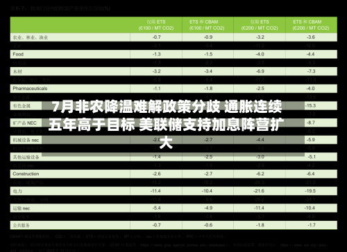 7月非农降温难解政策分歧 通胀连续五年高于目标 美联储支持加息阵营扩大-第2张图片