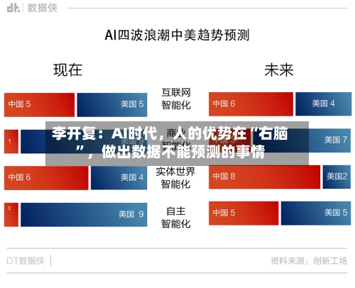 李开复：AI时代，人的优势在“右脑”	，做出数据不能预测的事情-第3张图片
