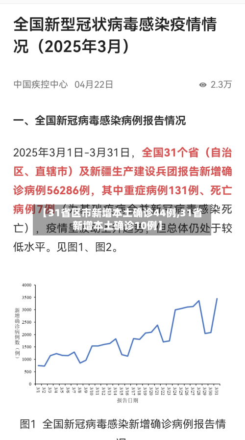 【31省区市新增本土确诊44例,31省新增本土确诊10例】