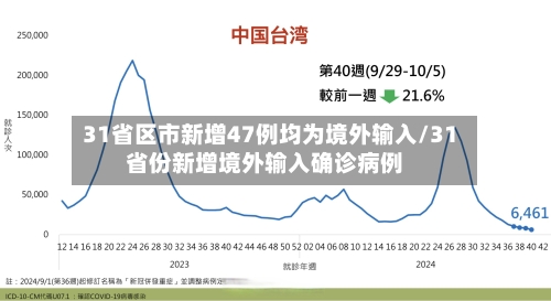 31省区市新增47例均为境外输入/31省份新增境外输入确诊病例-第2张图片