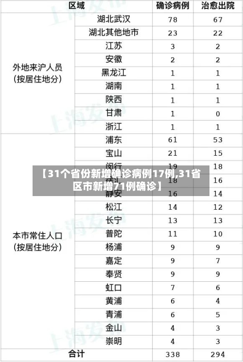 【31个省份新增确诊病例17例,31省区市新增71例确诊】