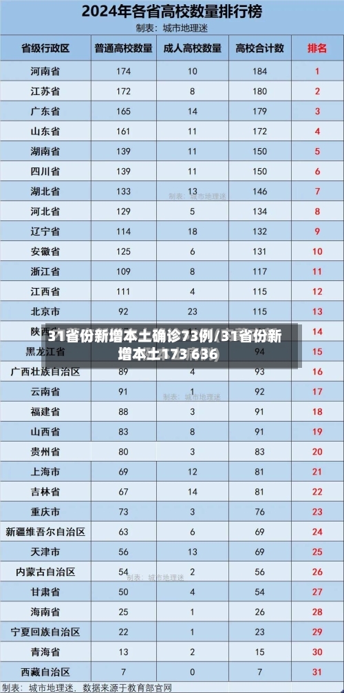 31省份新增本土确诊73例/31省份新增本土173 636