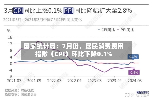 国家统计局：7月份，居民消费费用指数（CPI）环比下降0.1%-第2张图片
